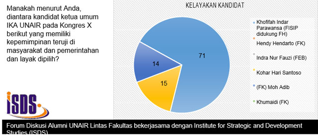 Hasil Jajak Pendapat ISDS: Khofifah Jadi Ketua IKA Unair