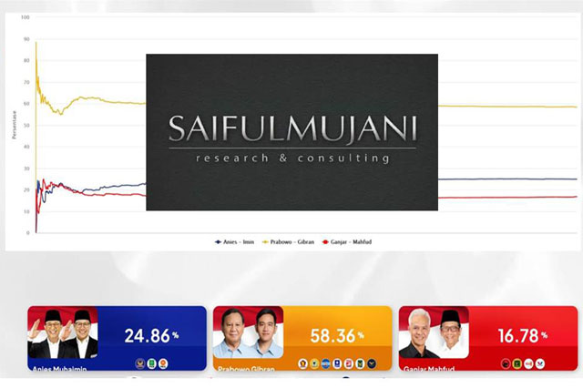 Hasil Quick Count SMRC Tentang Pilpres Serta Penjelasan Metodologi